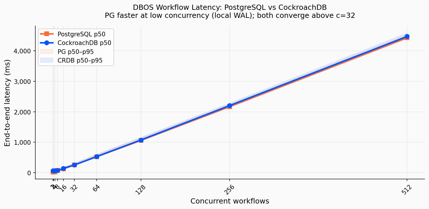 Latence DBOS p50/p95 : PostgreSQL vs CockroachDB sous charge