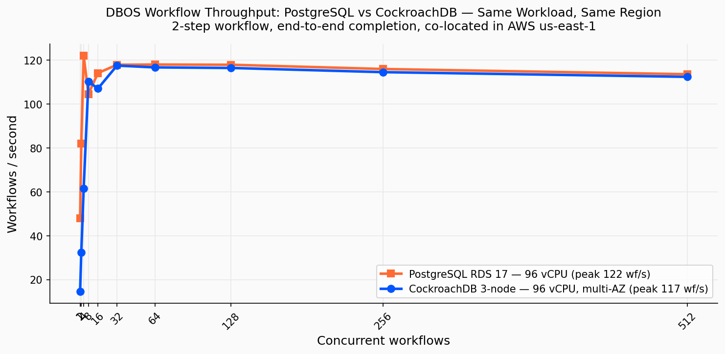 Débit DBOS : PostgreSQL vs CockroachDB, co-localisés dans us-east-1