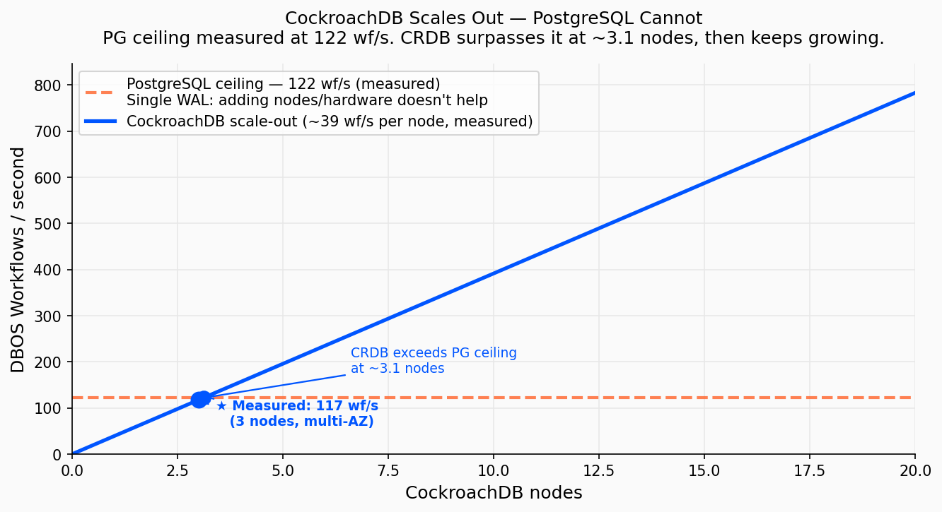 Scale-out CockroachDB vs plafond mesuré PostgreSQL à 122 wf/s