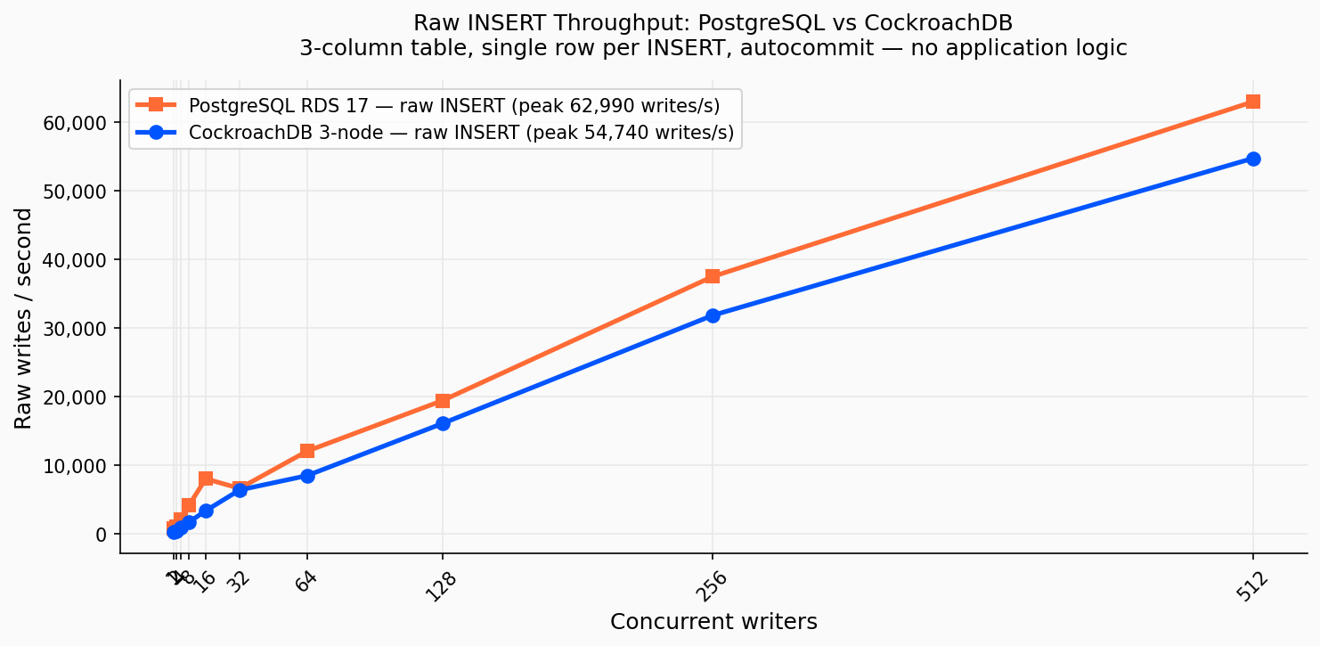 Débit INSERT brut : PostgreSQL vs CockroachDB selon la concurrence