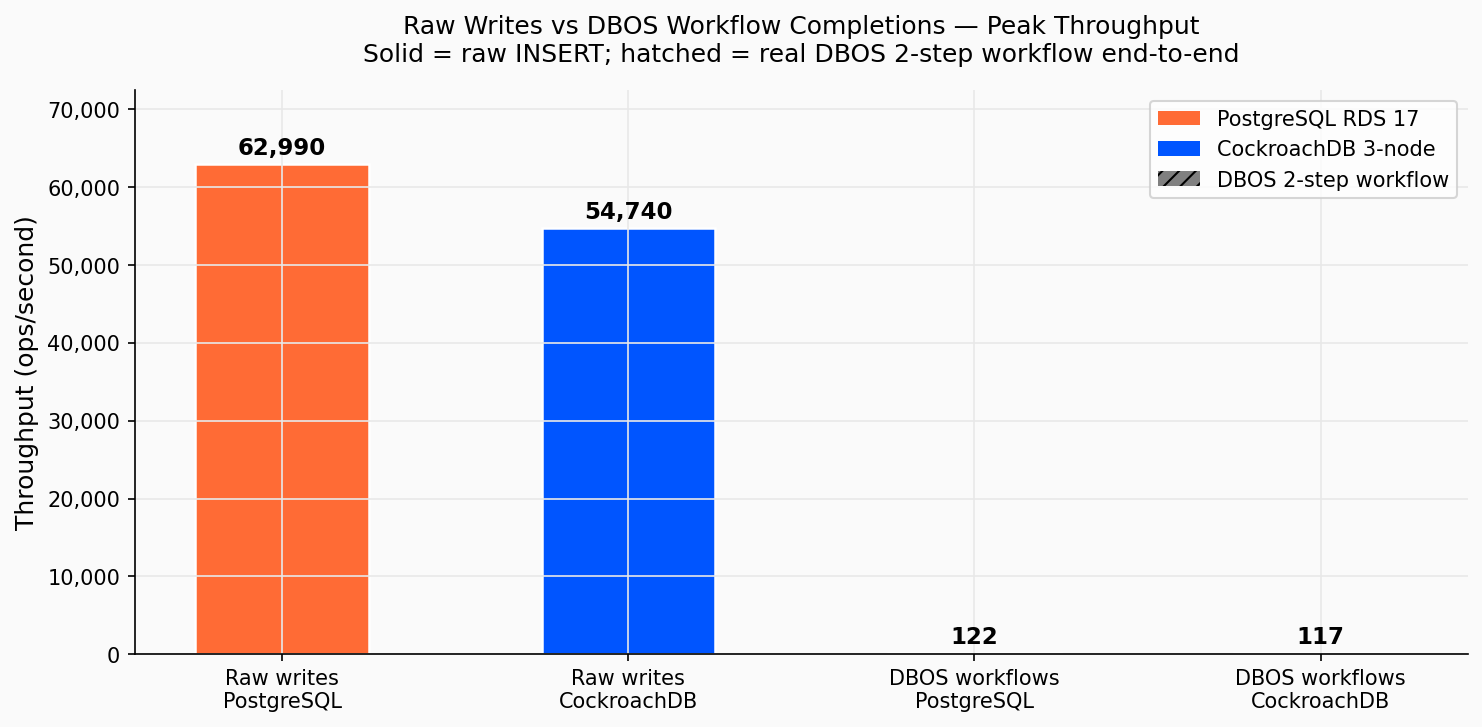 Pic d'écritures brutes vs completions de workflows DBOS : PostgreSQL et CockroachDB