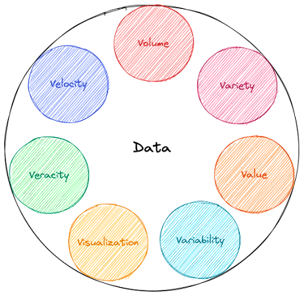 7 V's of Data