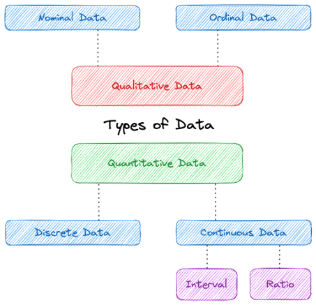 Types of Data