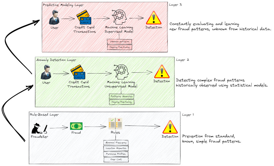 Multi-Layered Fraud Detection