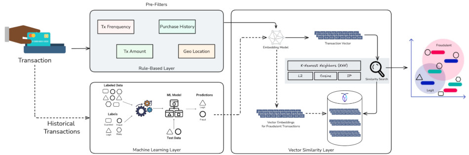 GenAI-based Fraud Detection System