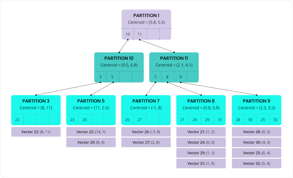 C-SPANN: Hierarchical K-means tree