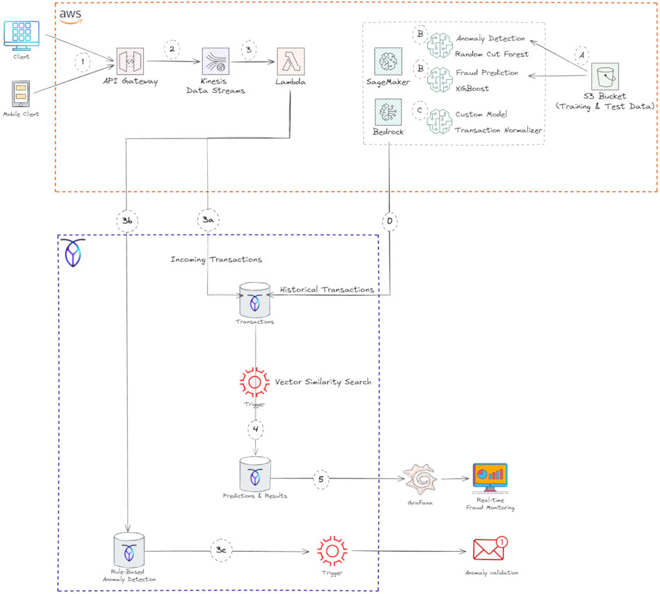 Reference Architecture of Fraud Detection with CockroachDB and AWS