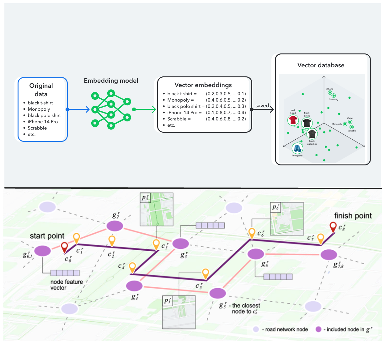 Vector embeddings as GPS coordinates for meaning