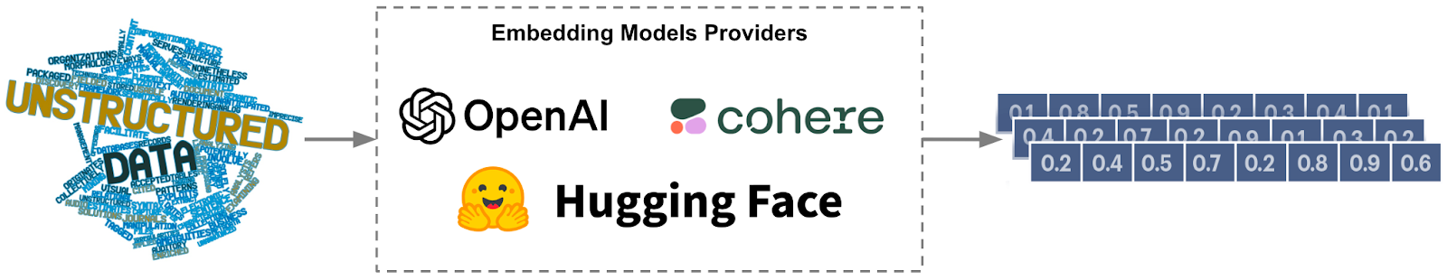 Transforming Unstructured Data to Vector Embeddings