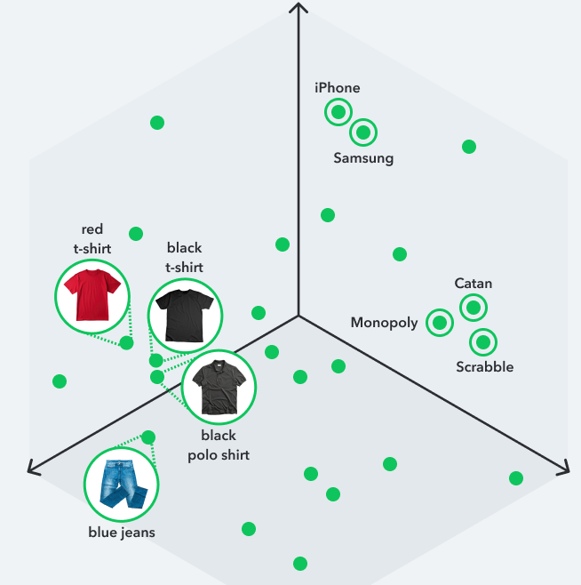 Distance (similarity) between vectors in a vector search space