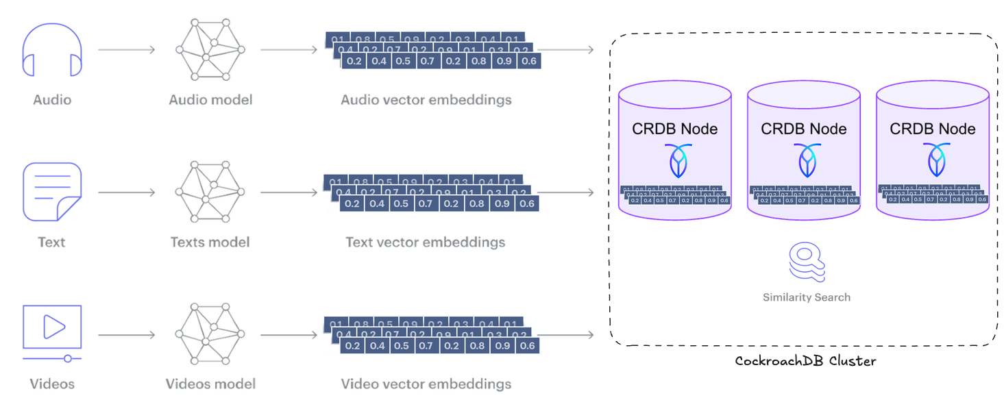 CockroachDB as a Vector Database