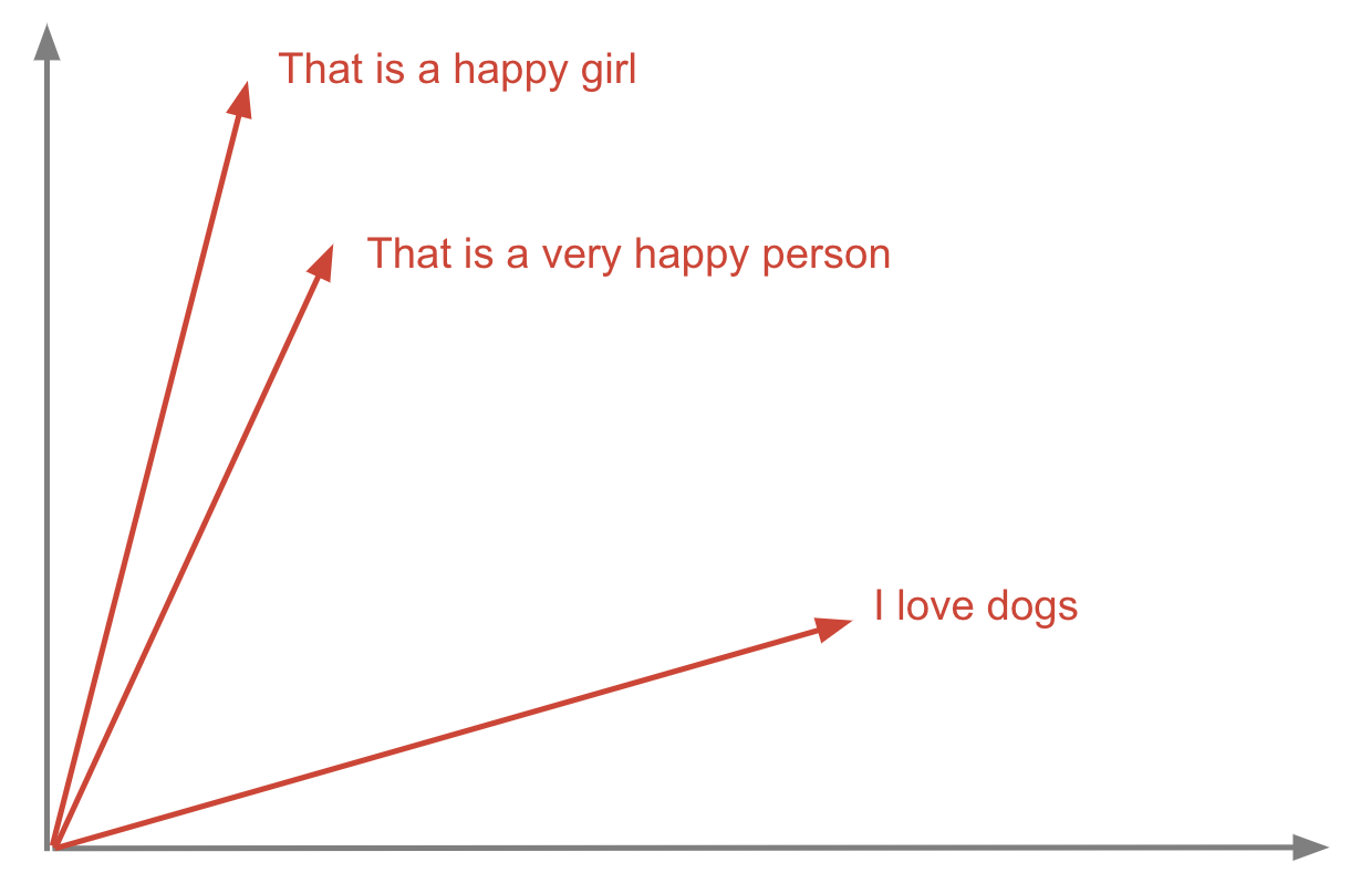 Sentences represented as vectors