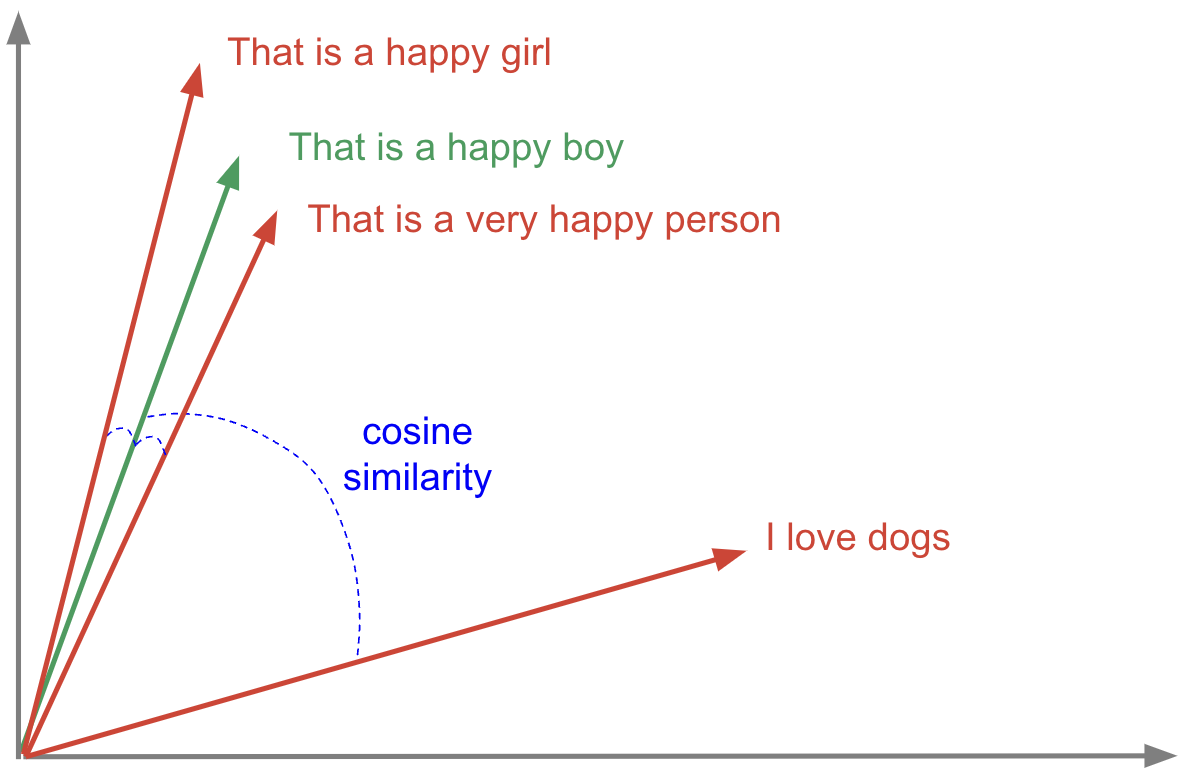 Calculating distance (similarity) between vectors