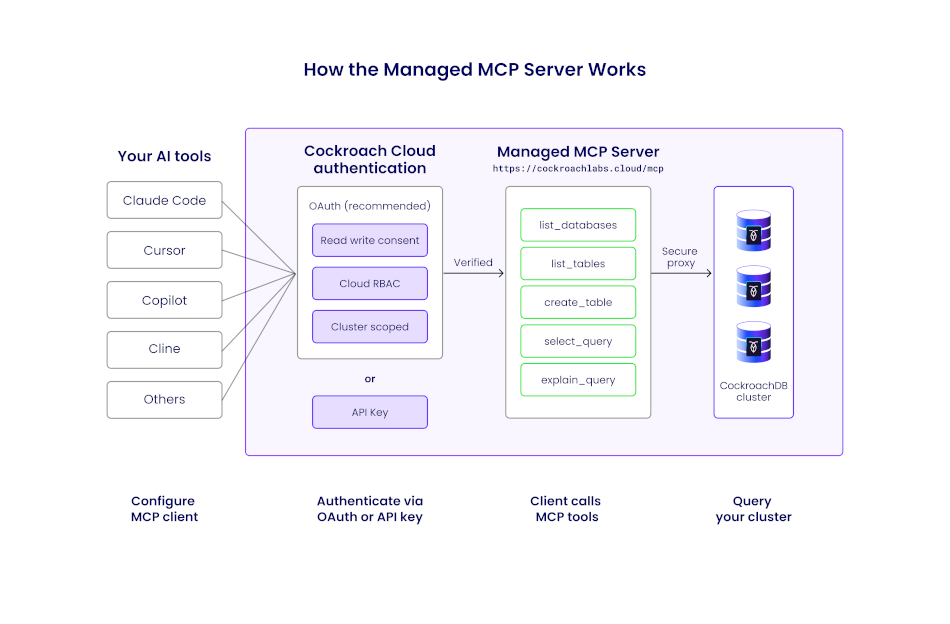 How the CockroachDB Managed MCP Server Works