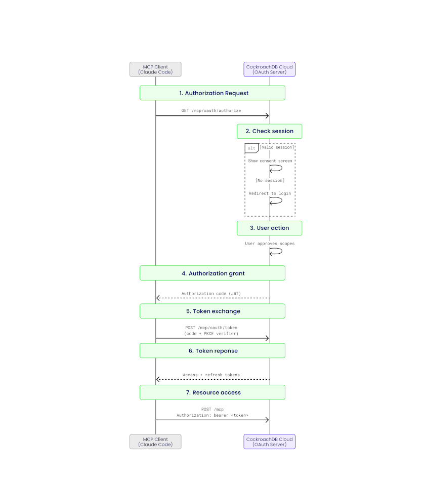 Managed MCP Server Architecture