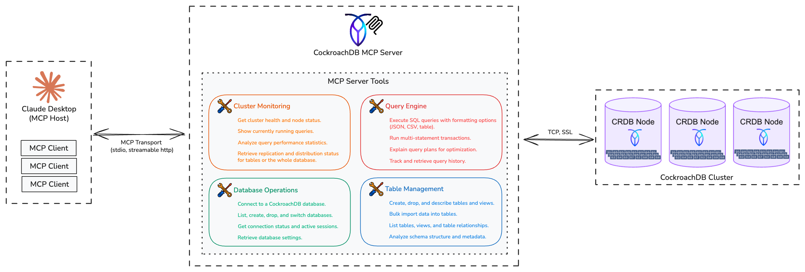 CockroachDB MCP Server Architecture