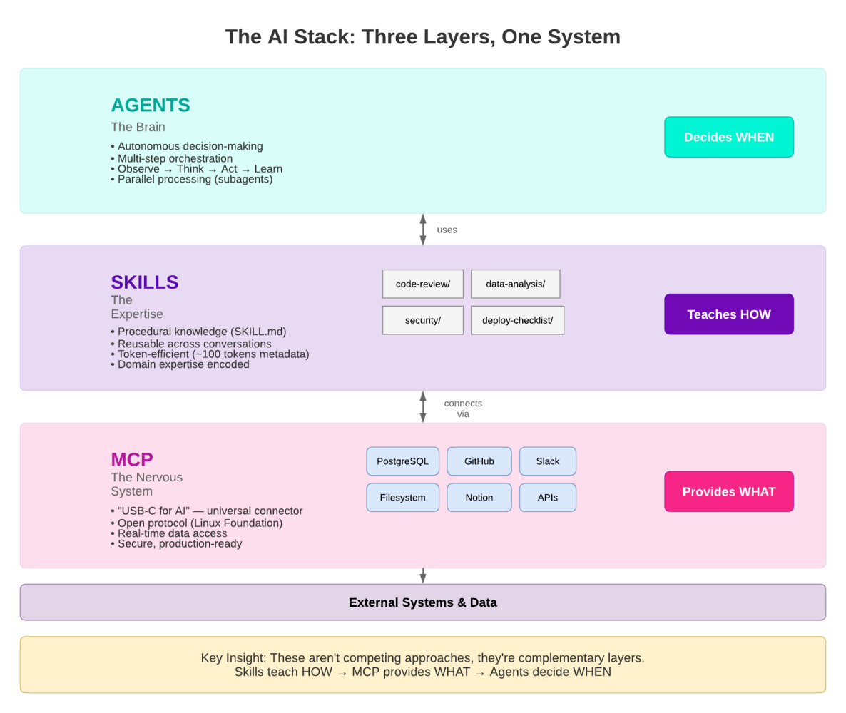 Agents, Skills, and MCP Tools: The Three Layers of Agentic Database Interaction