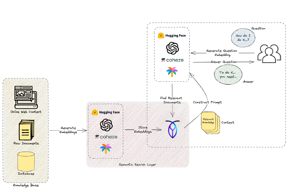 RAG pipeline for domain-specific conversational assistant — knowledge base (web content, documents, database), semantic search layer, context retrieval, LLM answering user questions