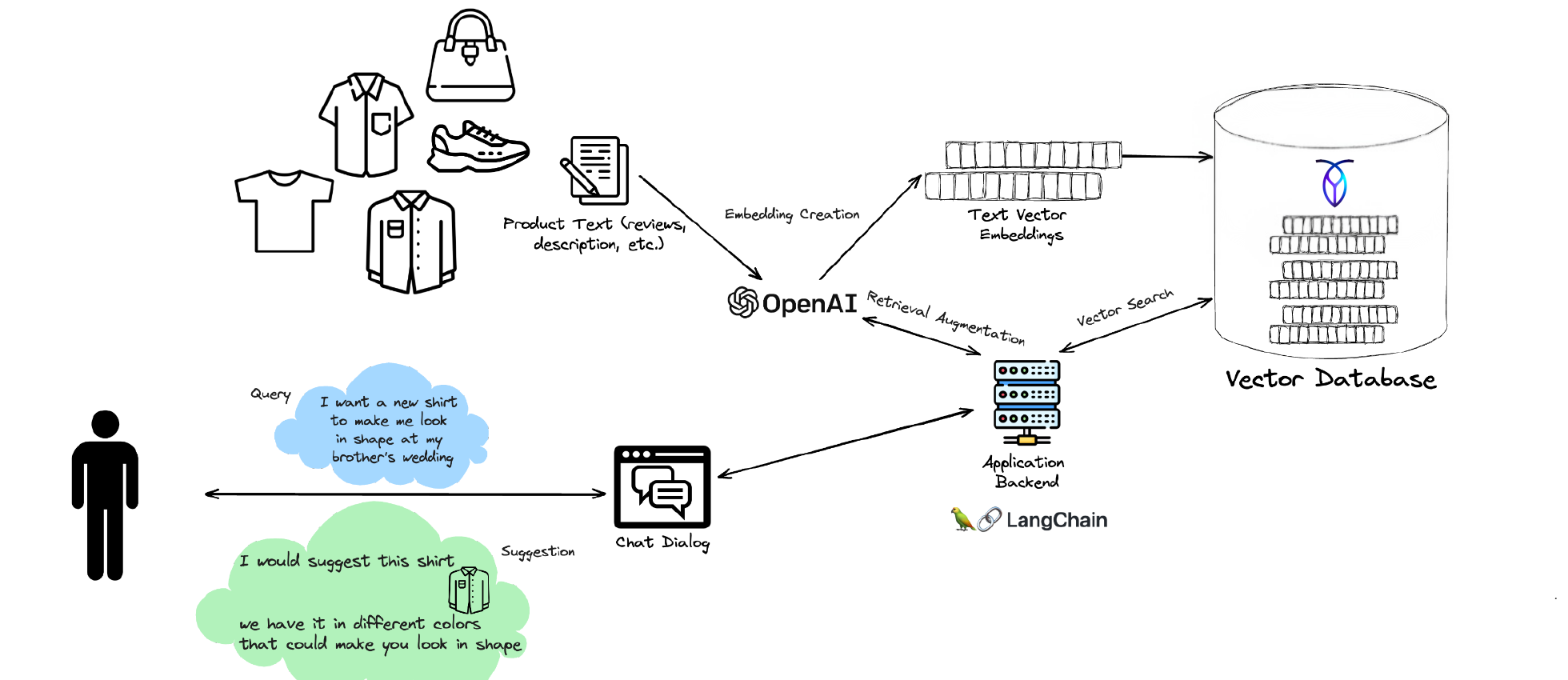 RAG for e-commerce chatbot — product catalogue embeddings in vector database, user natural language query, LangChain application backend, personalised product recommendation via chat dialog