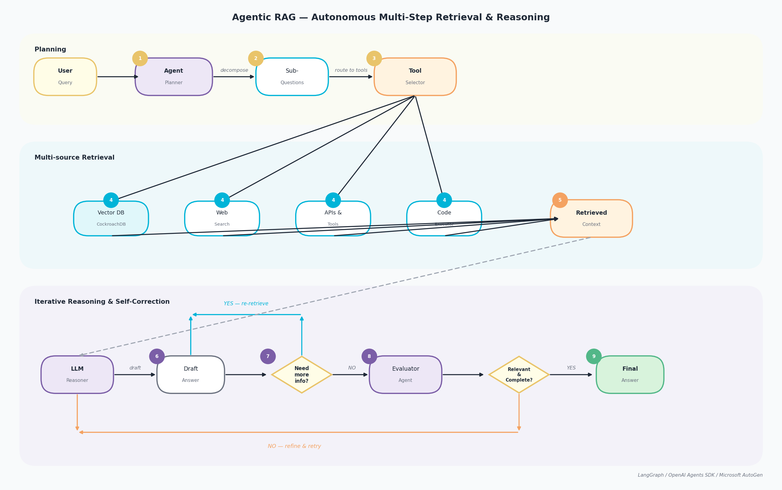 Agentic RAG pipeline — Planning (agent planner, sub-questions, tool selector), Multi-source Retrieval (vector DB, web search, APIs, code executor), and Iterative Reasoning (LLM reasoner, draft answer, self-correction loop, evaluator, final answer)