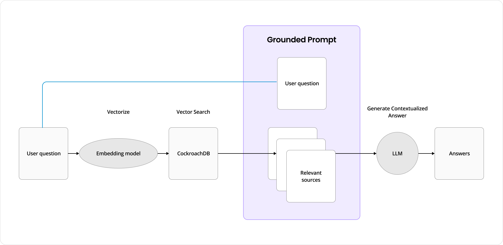 RAG data flow with CockroachDB — user question, vectorisation, similarity search, context injection, LLM response