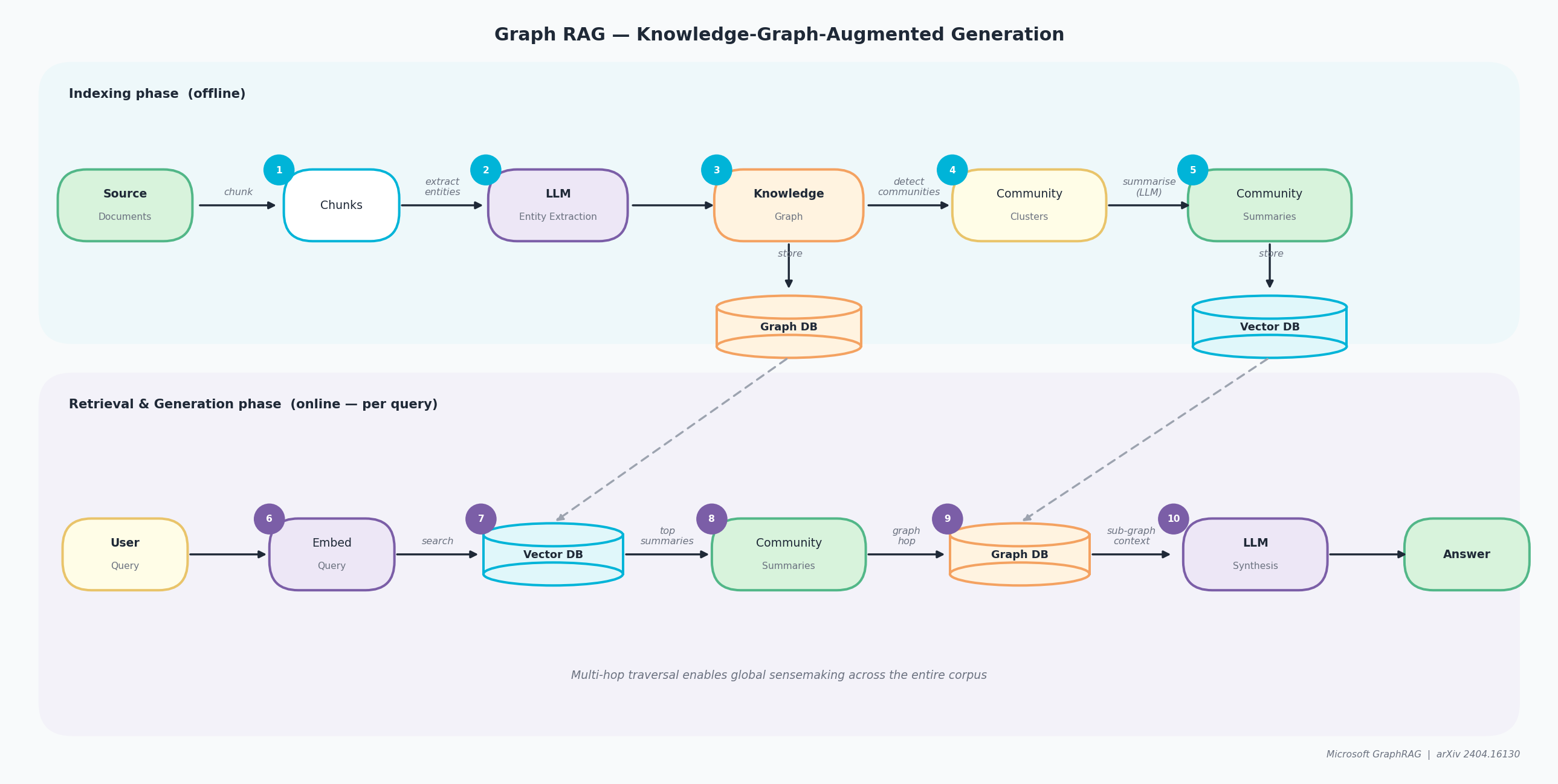Graph RAG pipeline — Indexing phase (source docs, LLM entity extraction, knowledge graph, community clusters and summaries) and Retrieval & Generation phase (vector DB, community summaries, graph DB traversal, LLM synthesis)