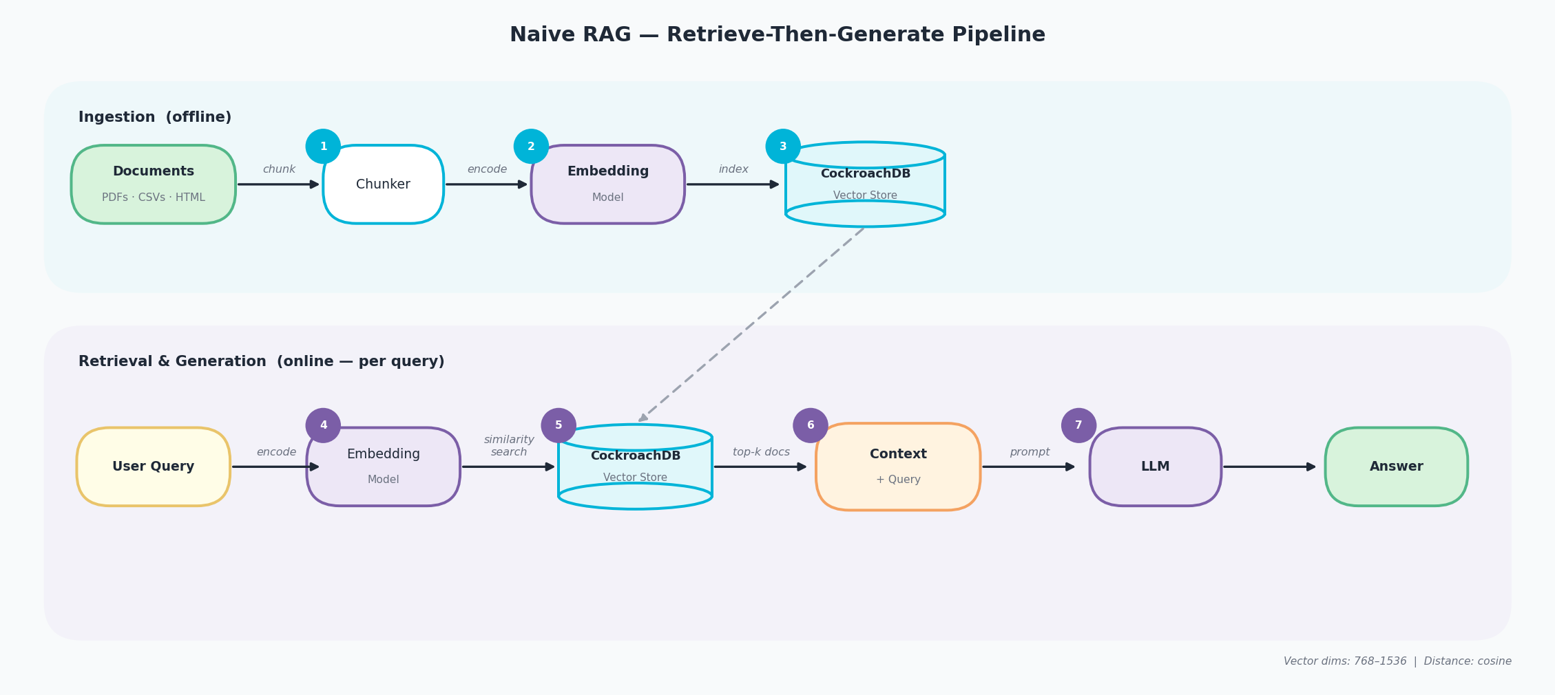 Naive RAG pipeline — Ingestion (documents, chunker, embedding model, CockroachDB vector store) and Retrieval & Generation (user query, embedding, similarity search, context + LLM)