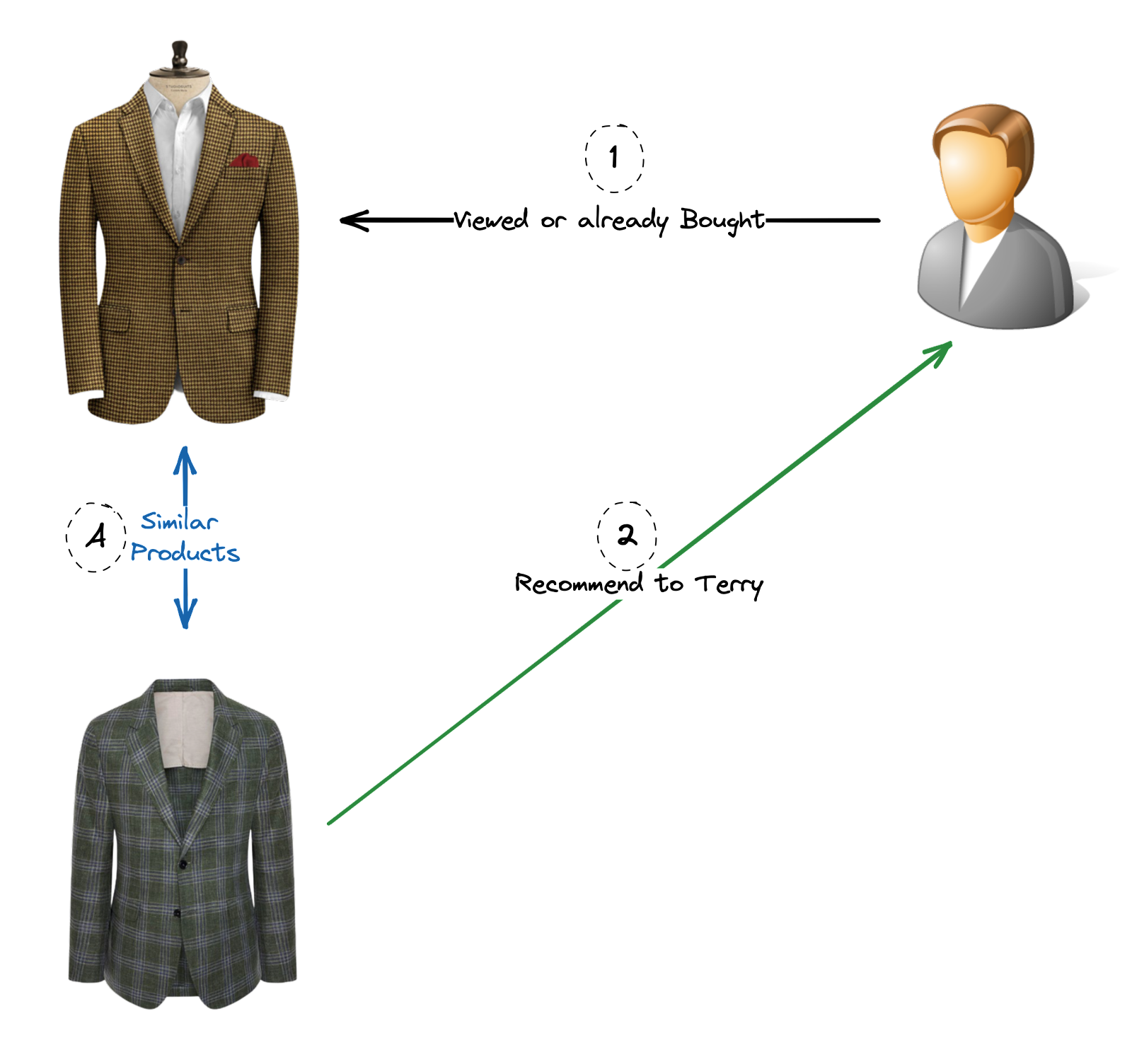 Content-Based Filtering