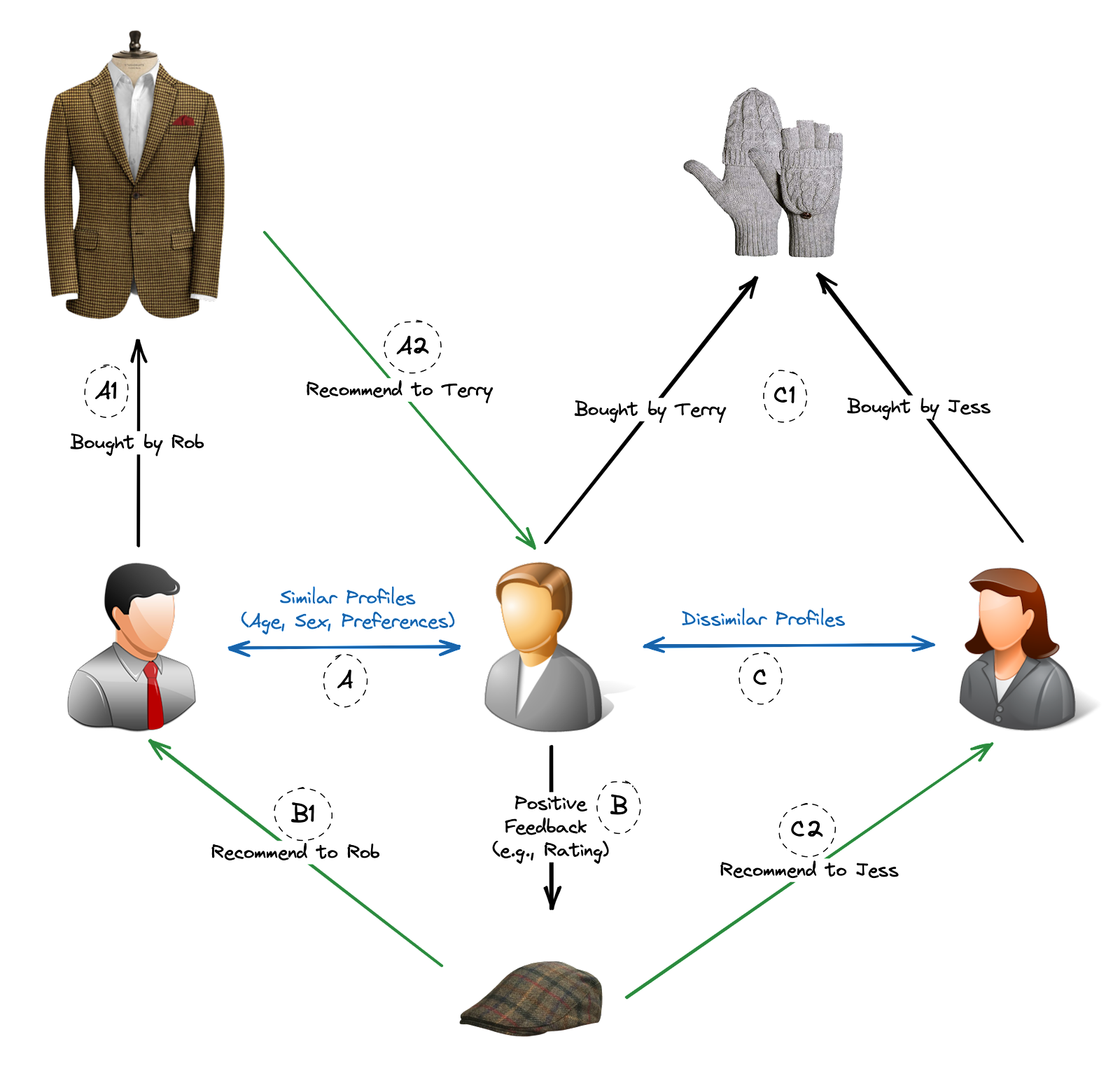 Collaborative Filtering