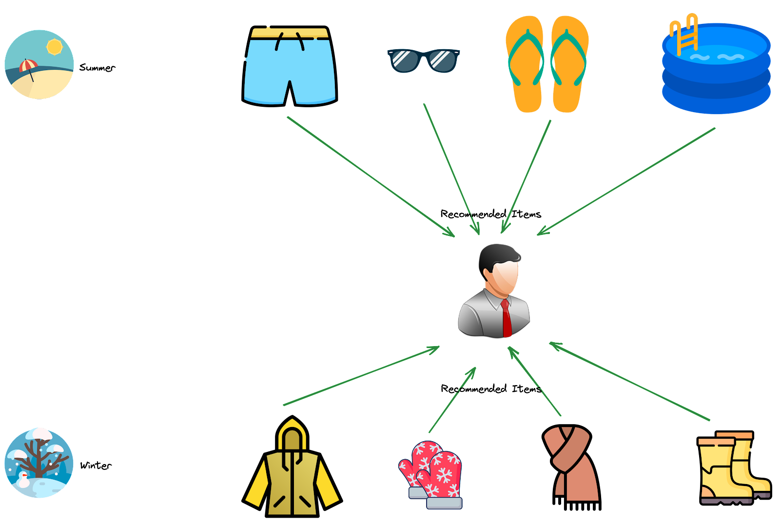 Context-Aware Filtering