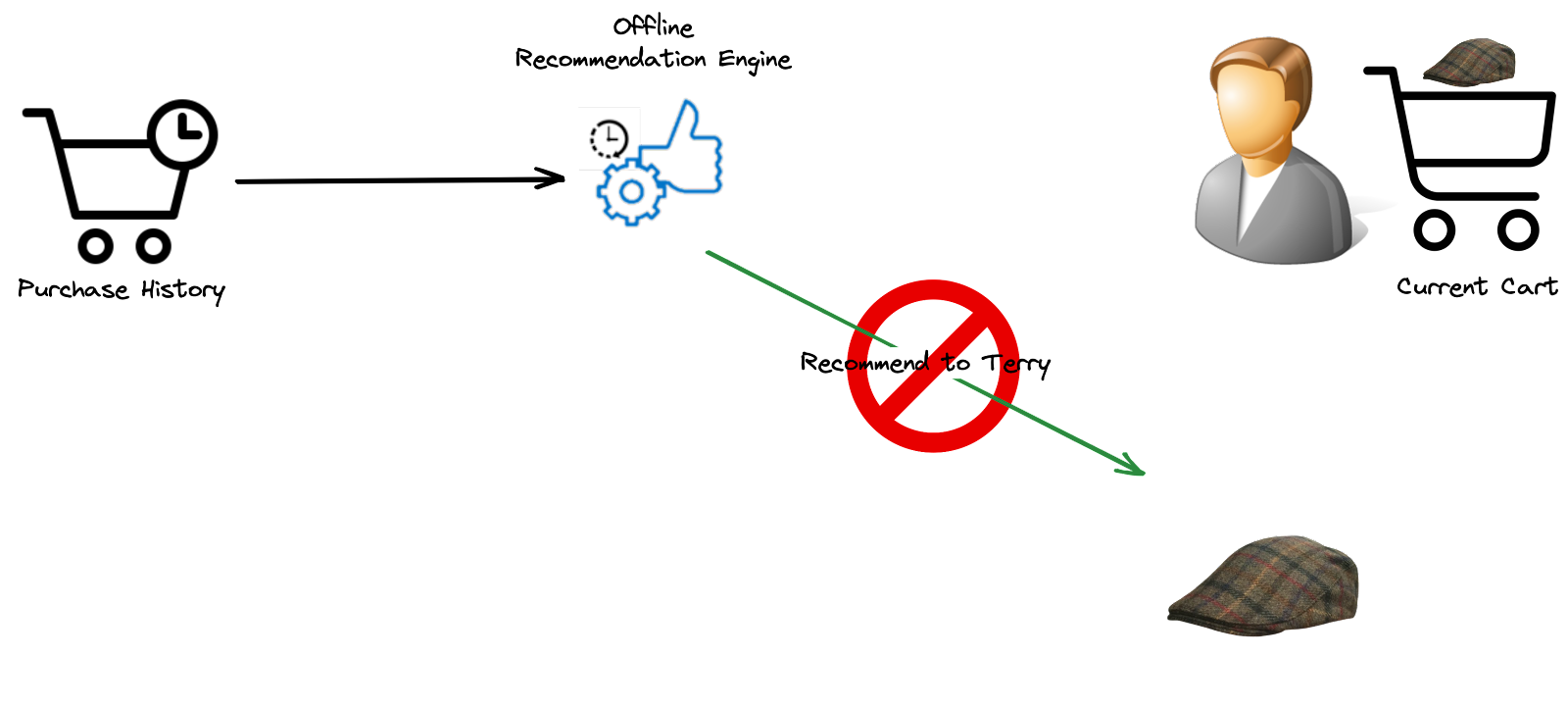 Offline Recommendation Systems