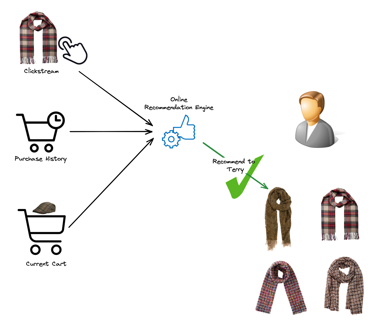 Online Recommendation Systems