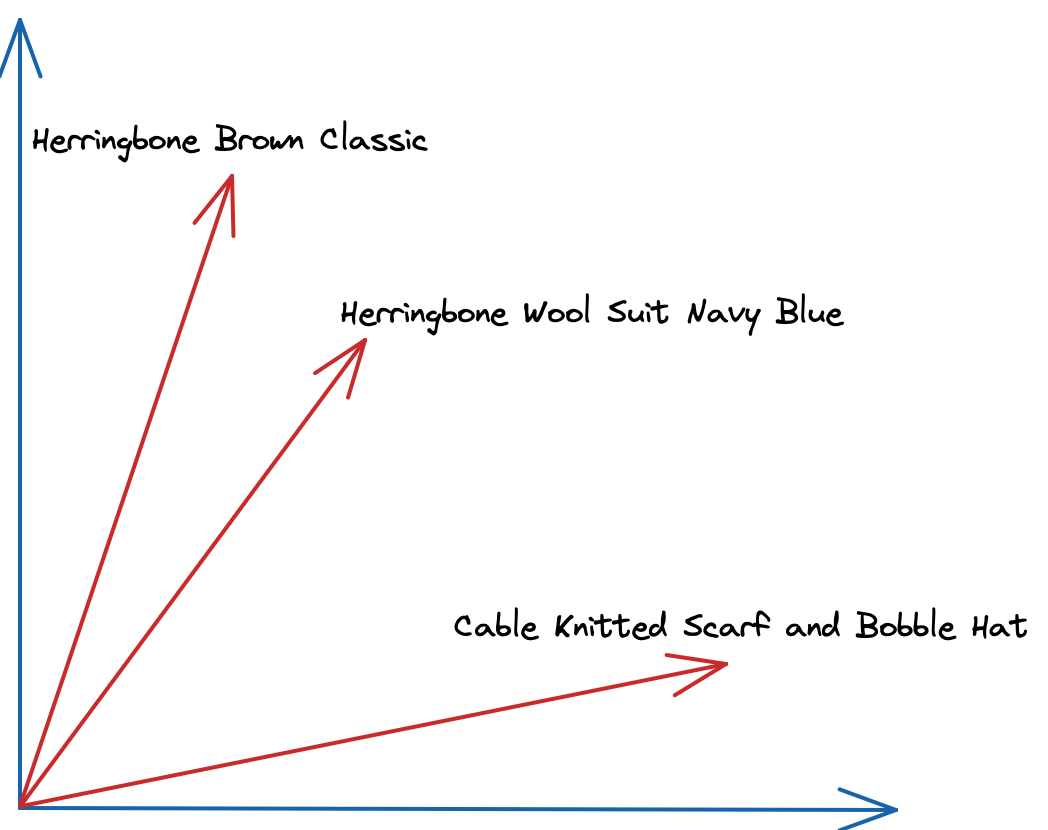 Product descriptions presented as vectors