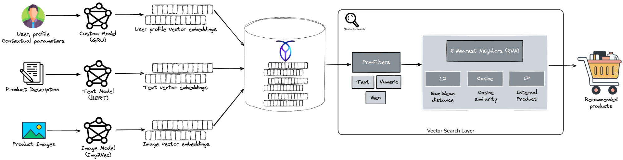 Online Recommendation Engine using CockroachDB