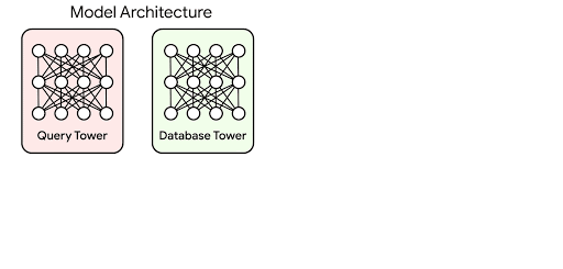 Two-tower neural network model - Source: Google Search