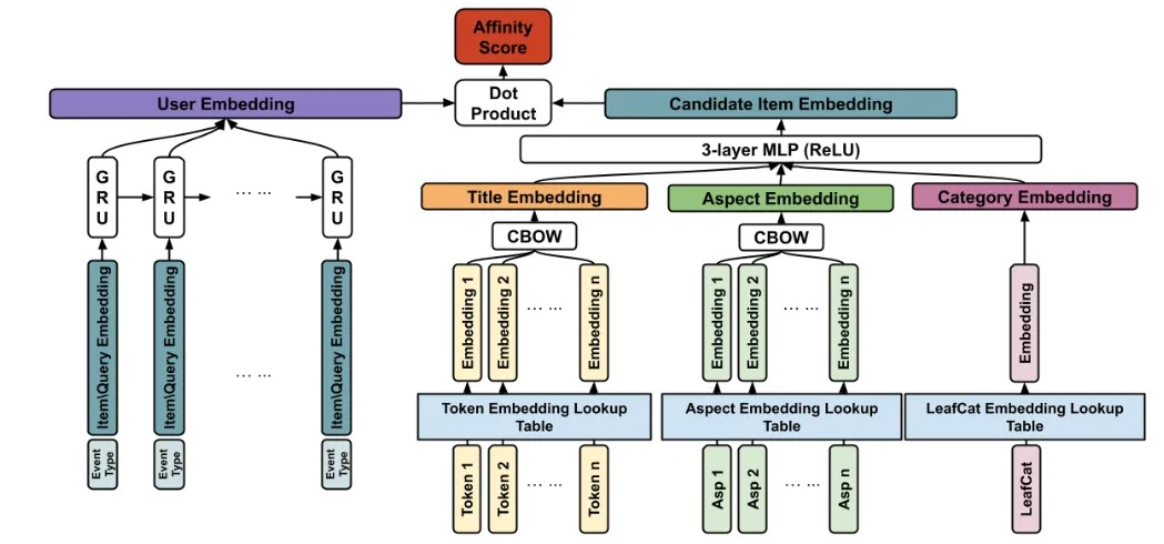 Example of the Two-tower Architecture