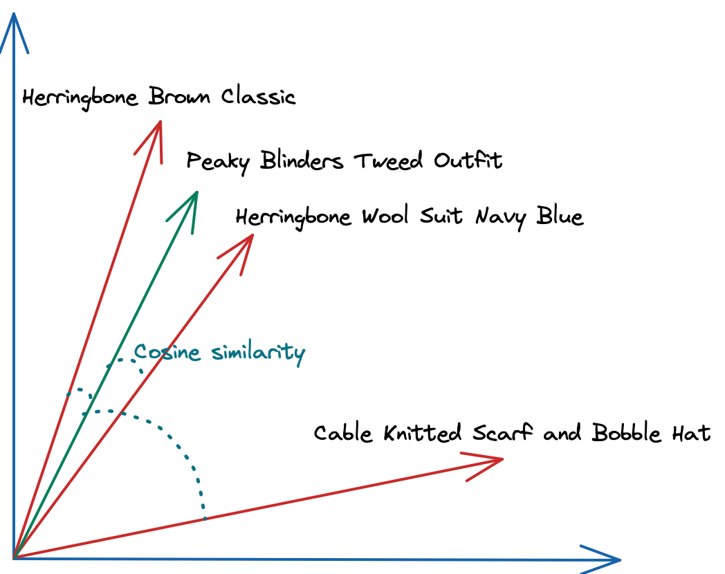 Calculating Cosine Similarity between Product Descriptions