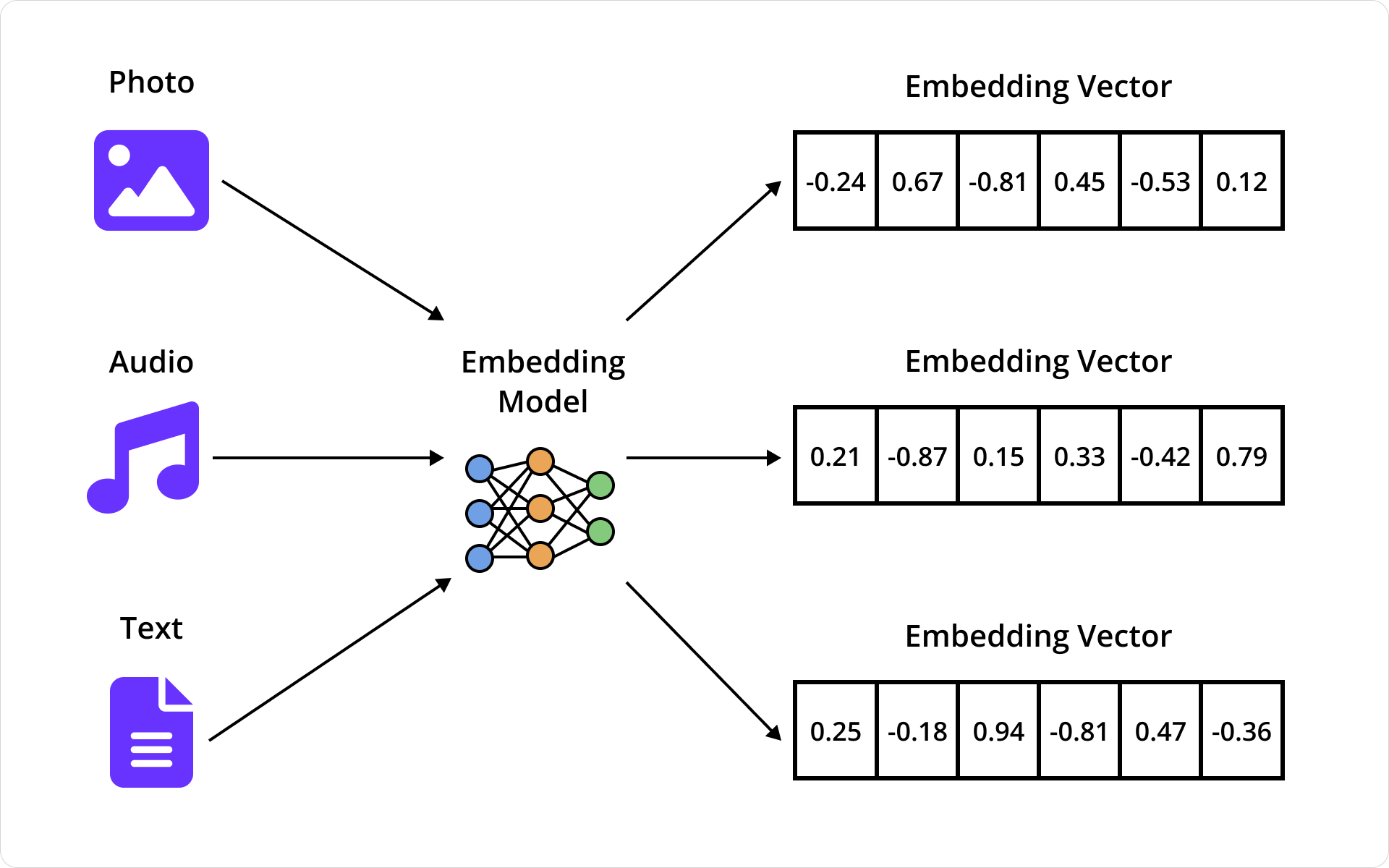 Illustration of the output of embedding models