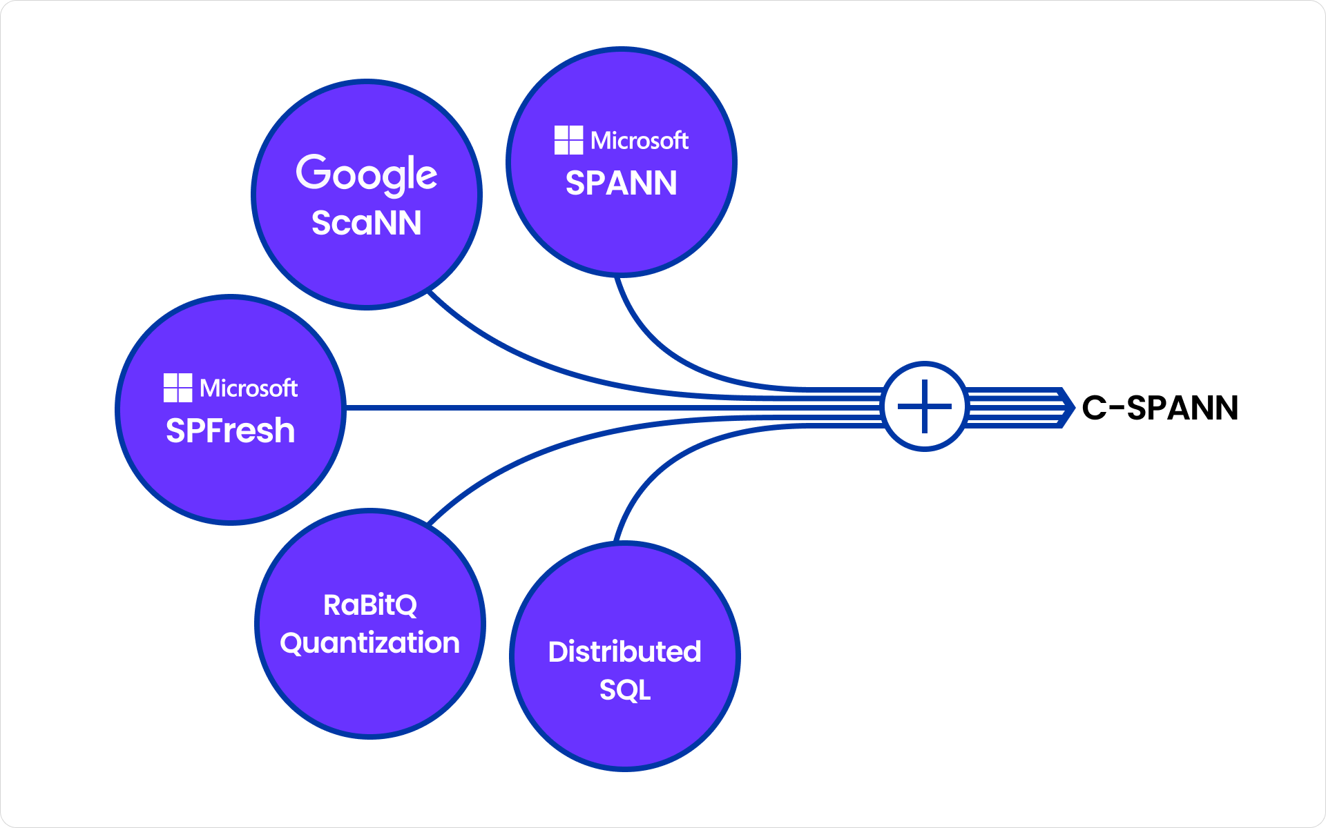 Research before CockroachDB C-SPANN