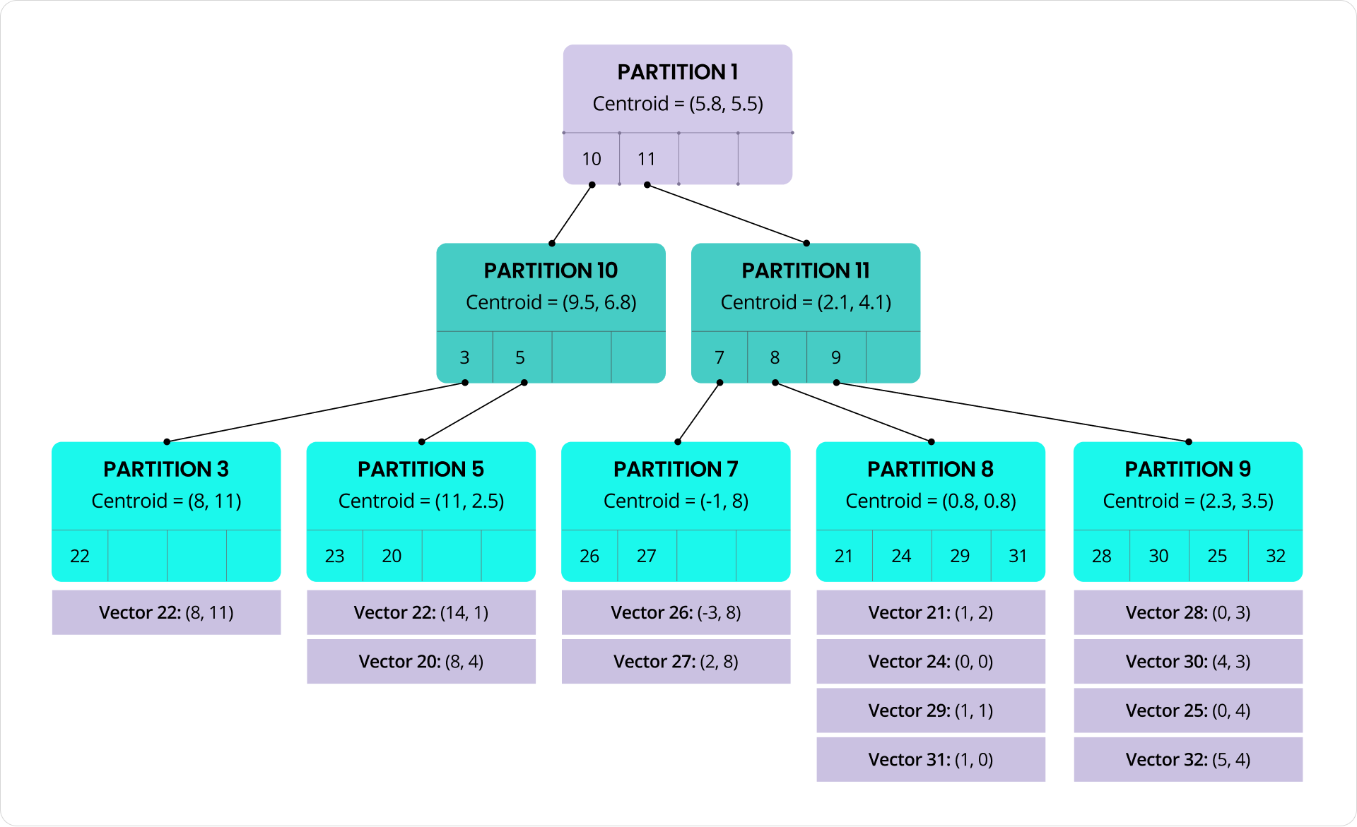 K-means tree powering C-SPANN CockroachDB vector indexing