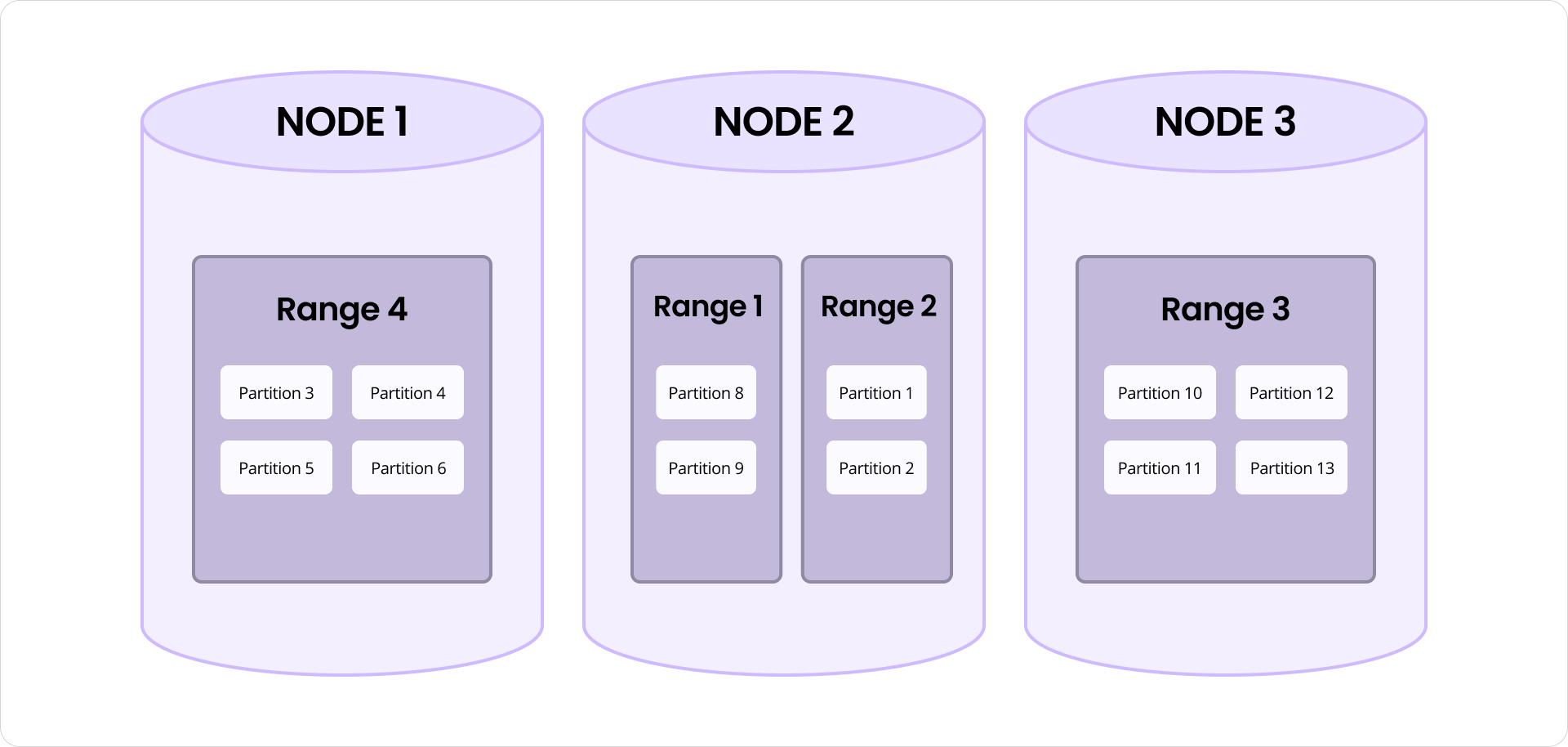 Partitions mapped to CockroachDB nodes