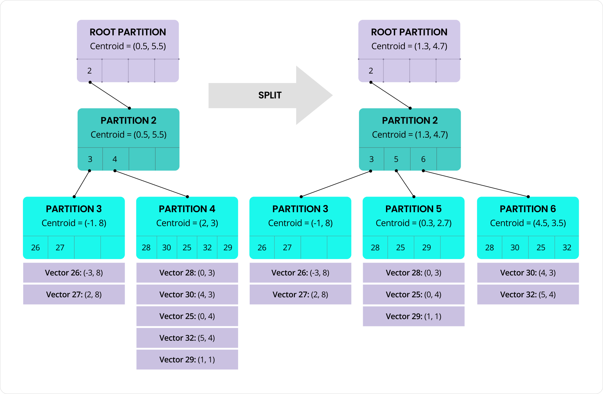 Example partition replacement in C-SPANN