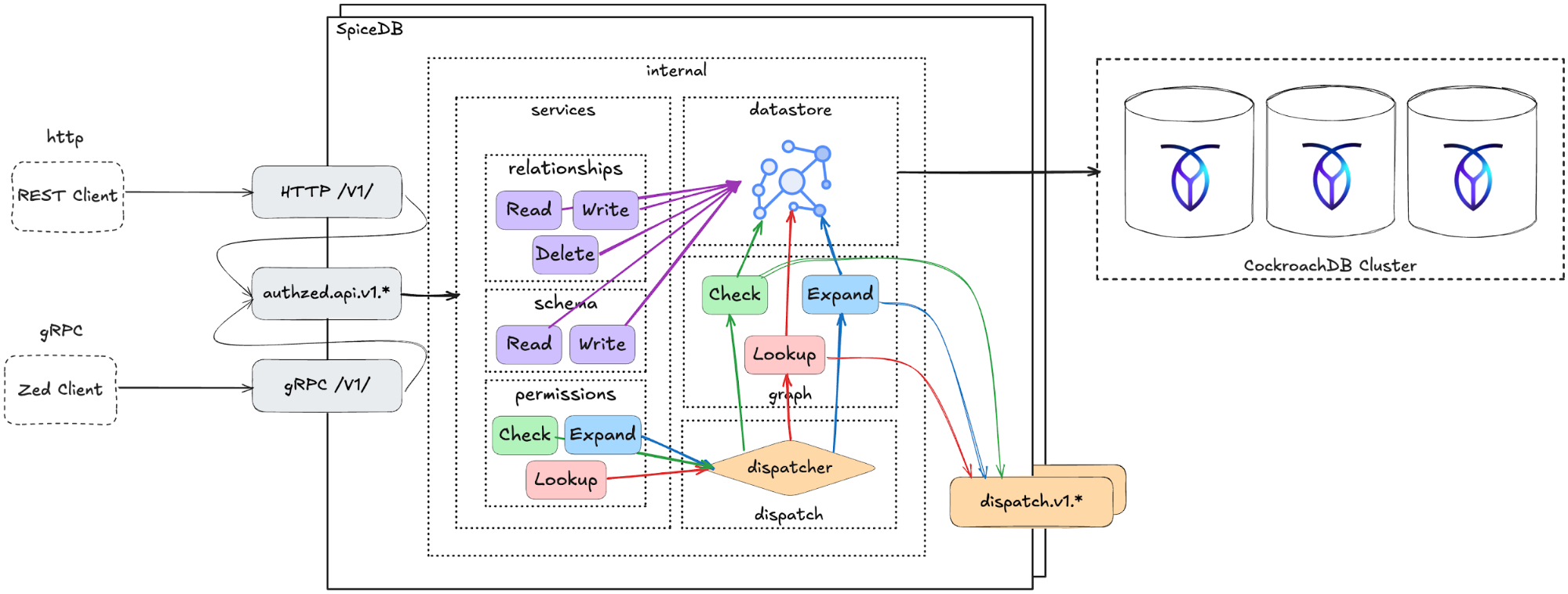 AuthZed and CockroachDB architecture
