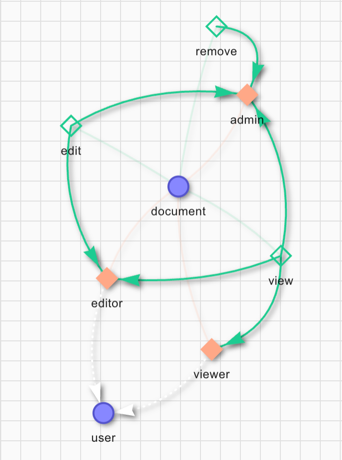 SpiceDB schema definition diagram