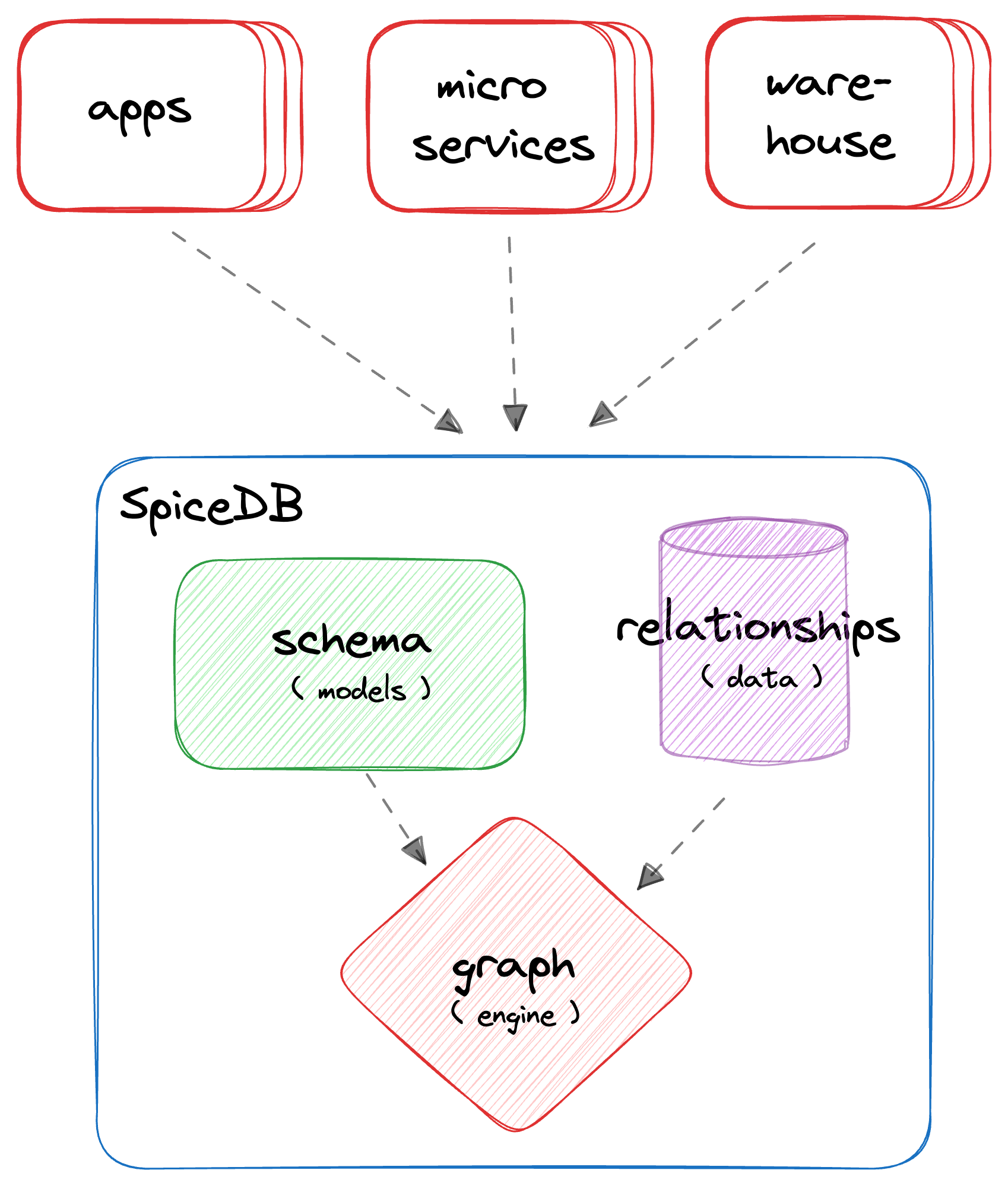 SpiceDB permission graph engine