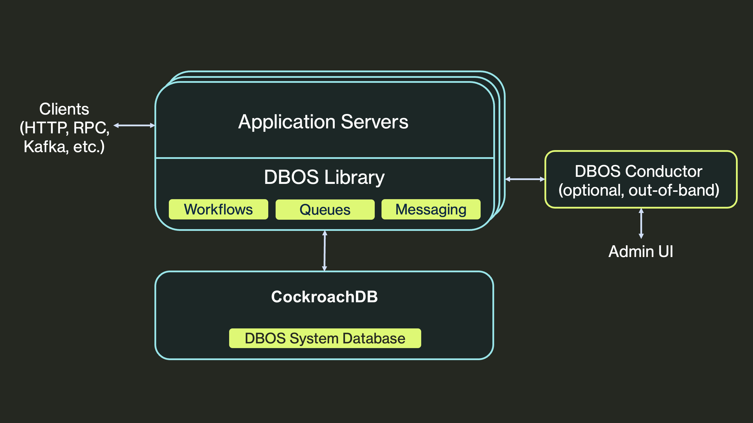 Architecture DBOS Conductor
