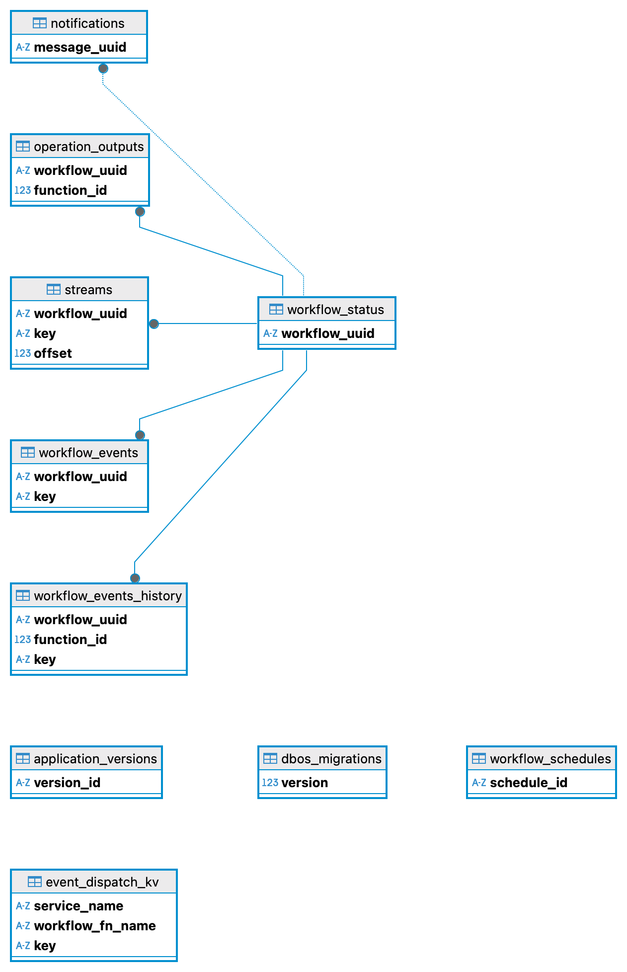 DBOS system database schema