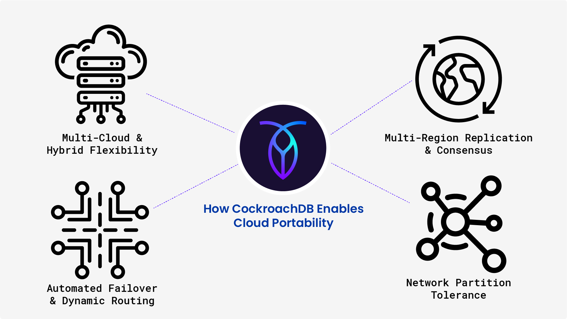 How CockroachDB enables cloud portability