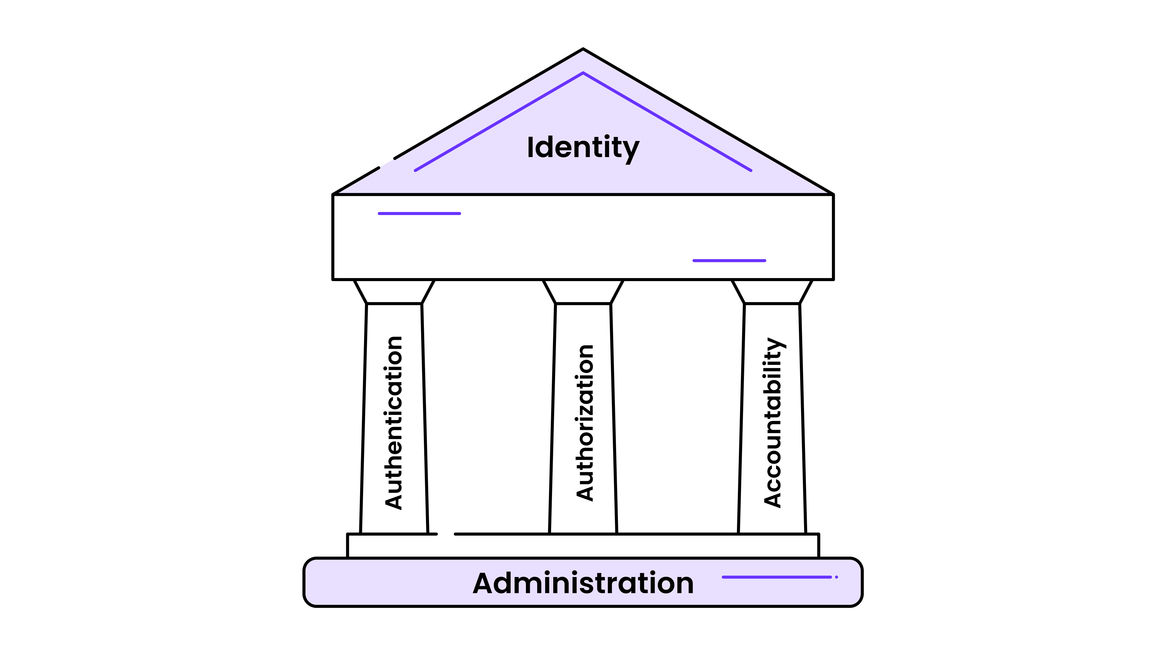 Identity and Access Management components diagram