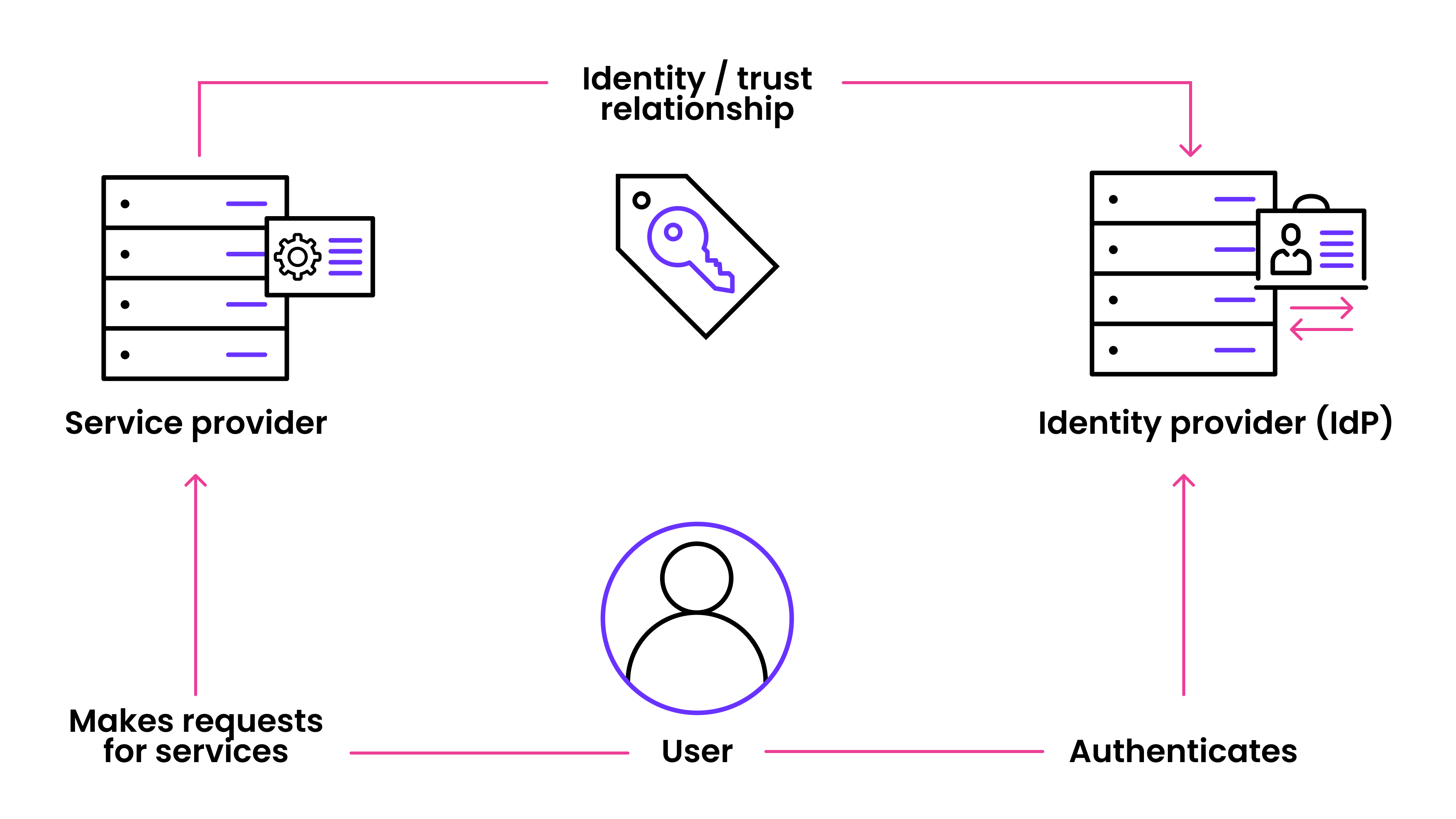 Identity Federation diagram